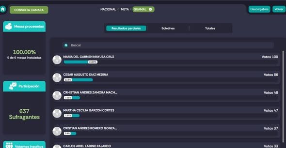 Resultados en Guamal (Meta) – Consulta Cámara El 100% de las mesas