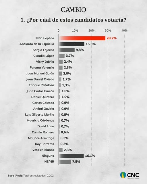 Iván Cepeda es el imbatible, al menos por ahora, pues vencería a